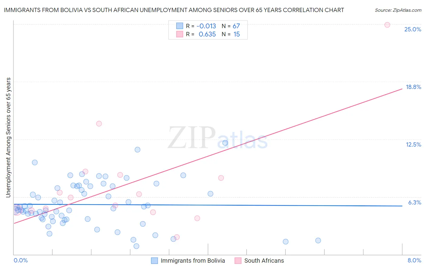 Immigrants from Bolivia vs South African Unemployment Among Seniors over 65 years