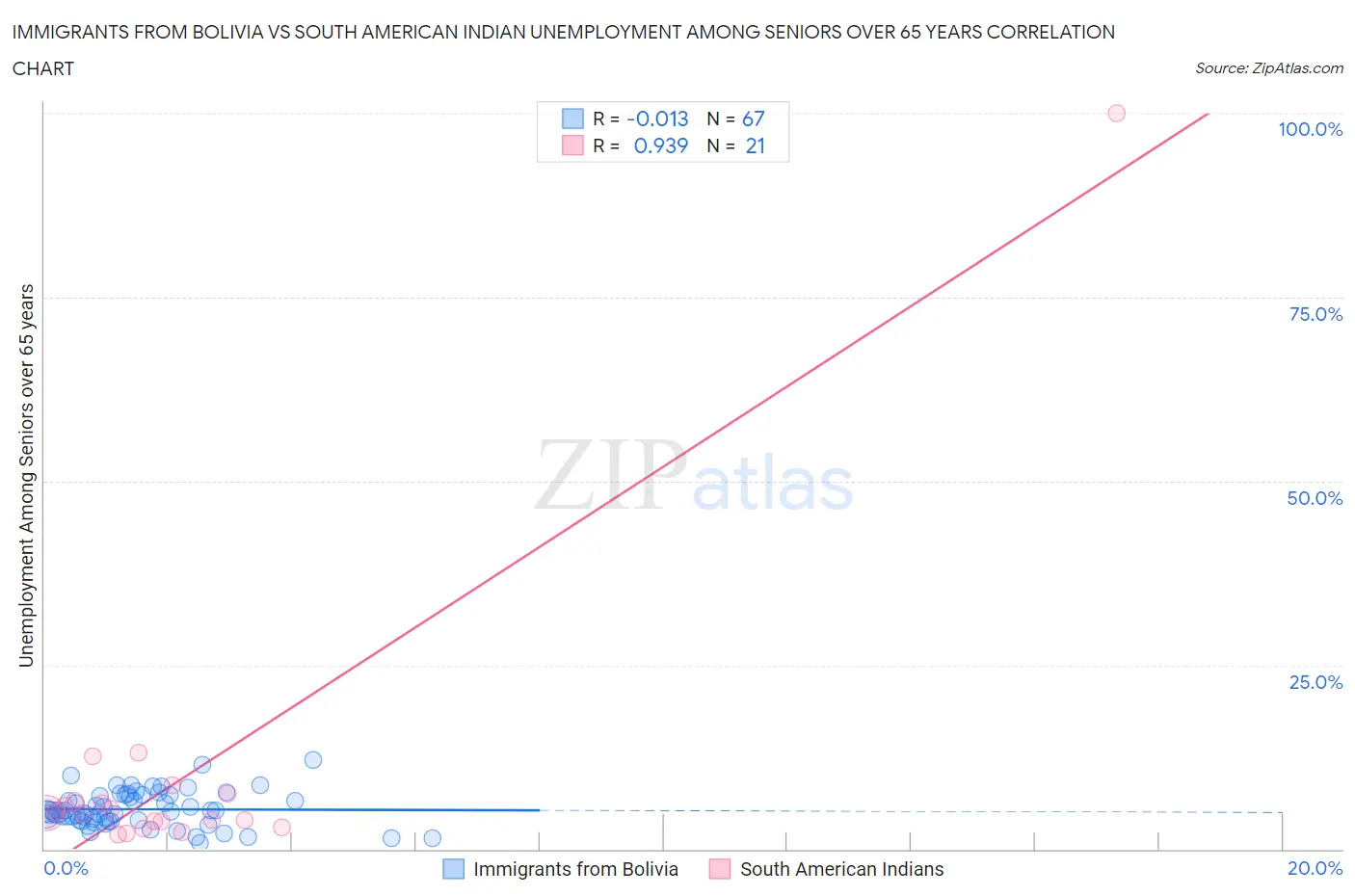 Immigrants from Bolivia vs South American Indian Unemployment Among Seniors over 65 years