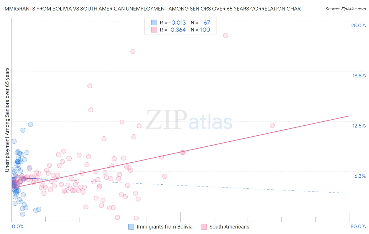 Immigrants from Bolivia vs South American Unemployment Among Seniors over 65 years