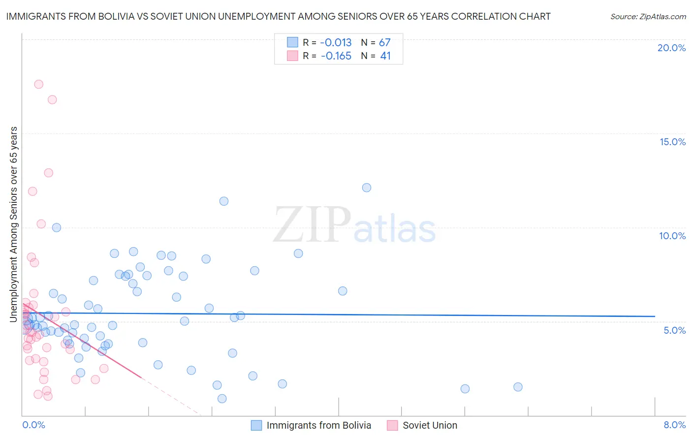 Immigrants from Bolivia vs Soviet Union Unemployment Among Seniors over 65 years