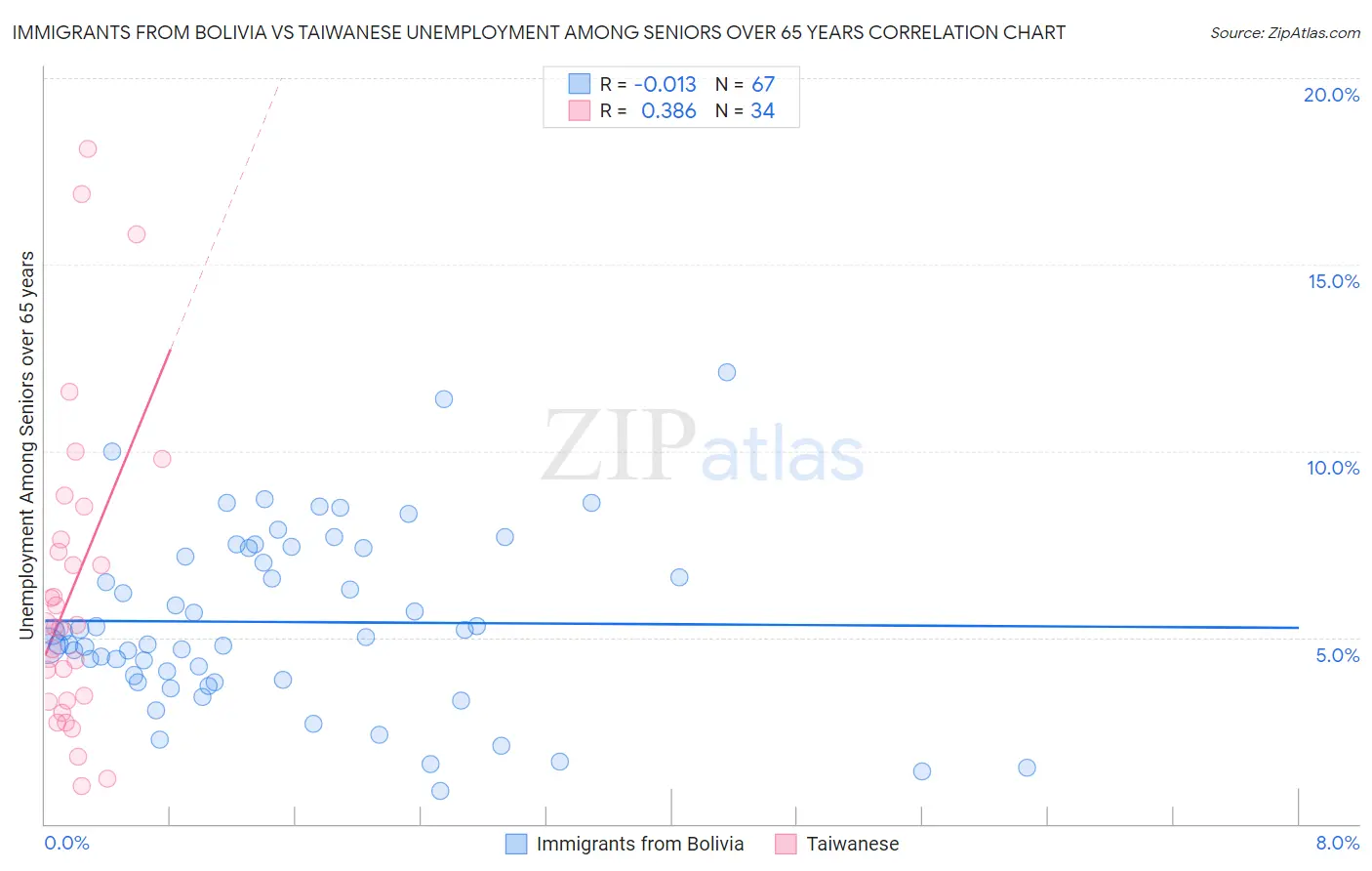 Immigrants from Bolivia vs Taiwanese Unemployment Among Seniors over 65 years