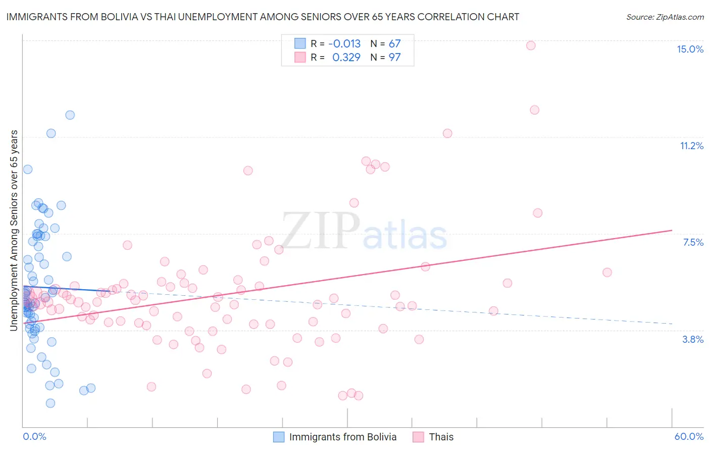 Immigrants from Bolivia vs Thai Unemployment Among Seniors over 65 years