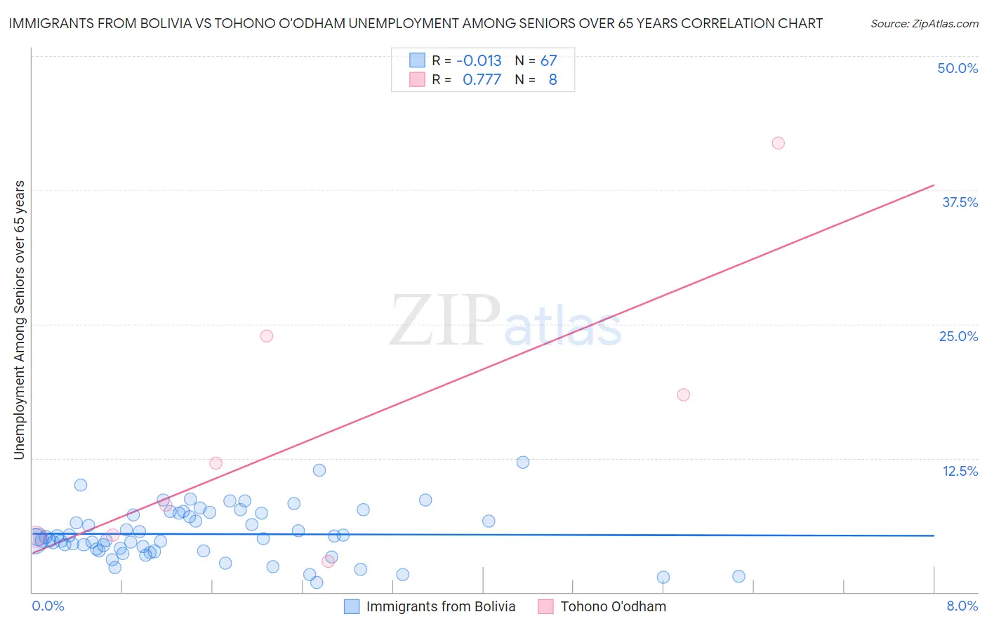 Immigrants from Bolivia vs Tohono O'odham Unemployment Among Seniors over 65 years