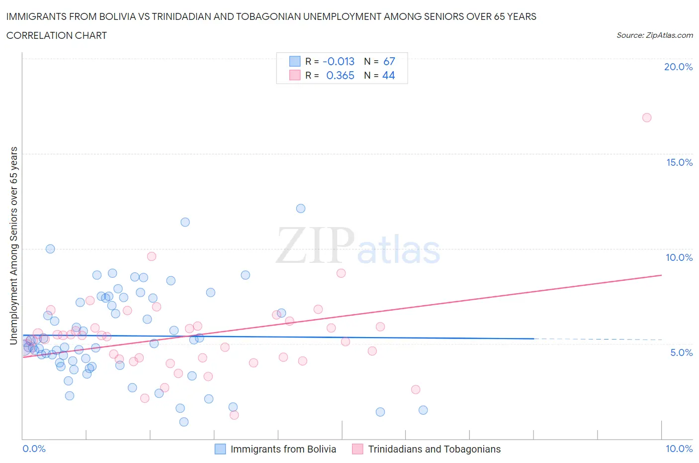 Immigrants from Bolivia vs Trinidadian and Tobagonian Unemployment Among Seniors over 65 years