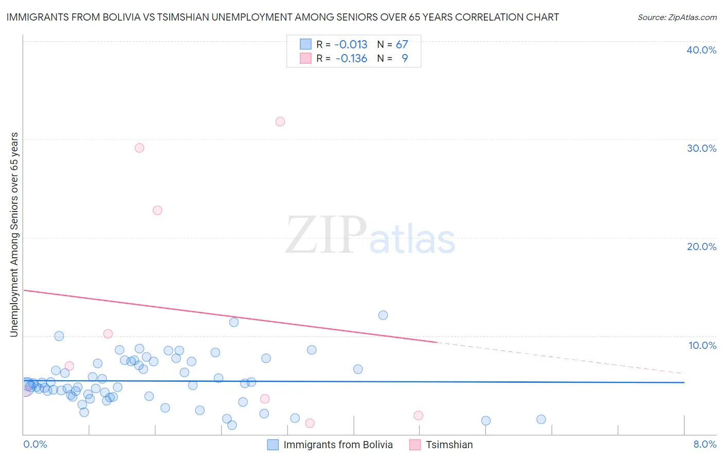 Immigrants from Bolivia vs Tsimshian Unemployment Among Seniors over 65 years