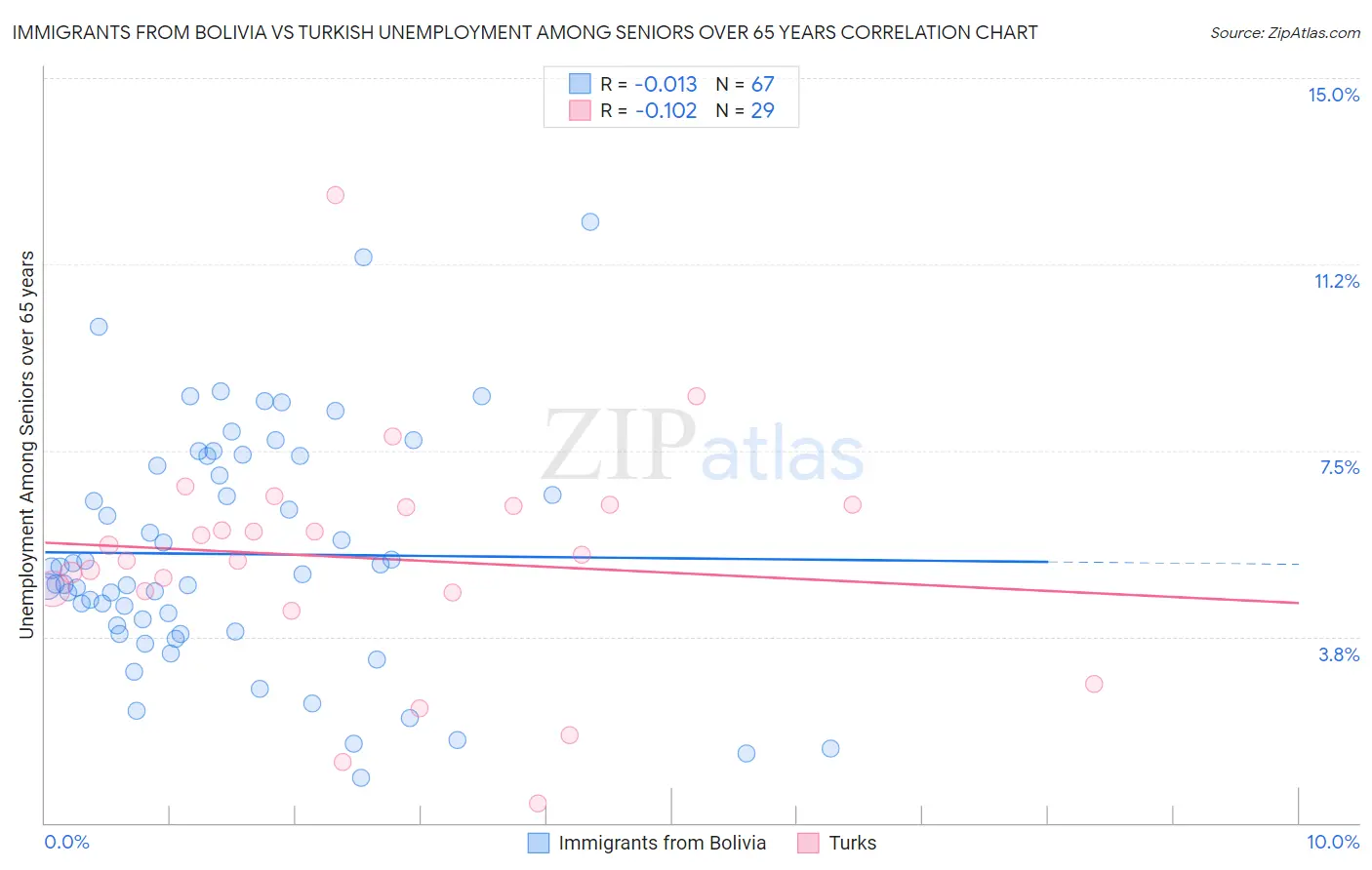 Immigrants from Bolivia vs Turkish Unemployment Among Seniors over 65 years