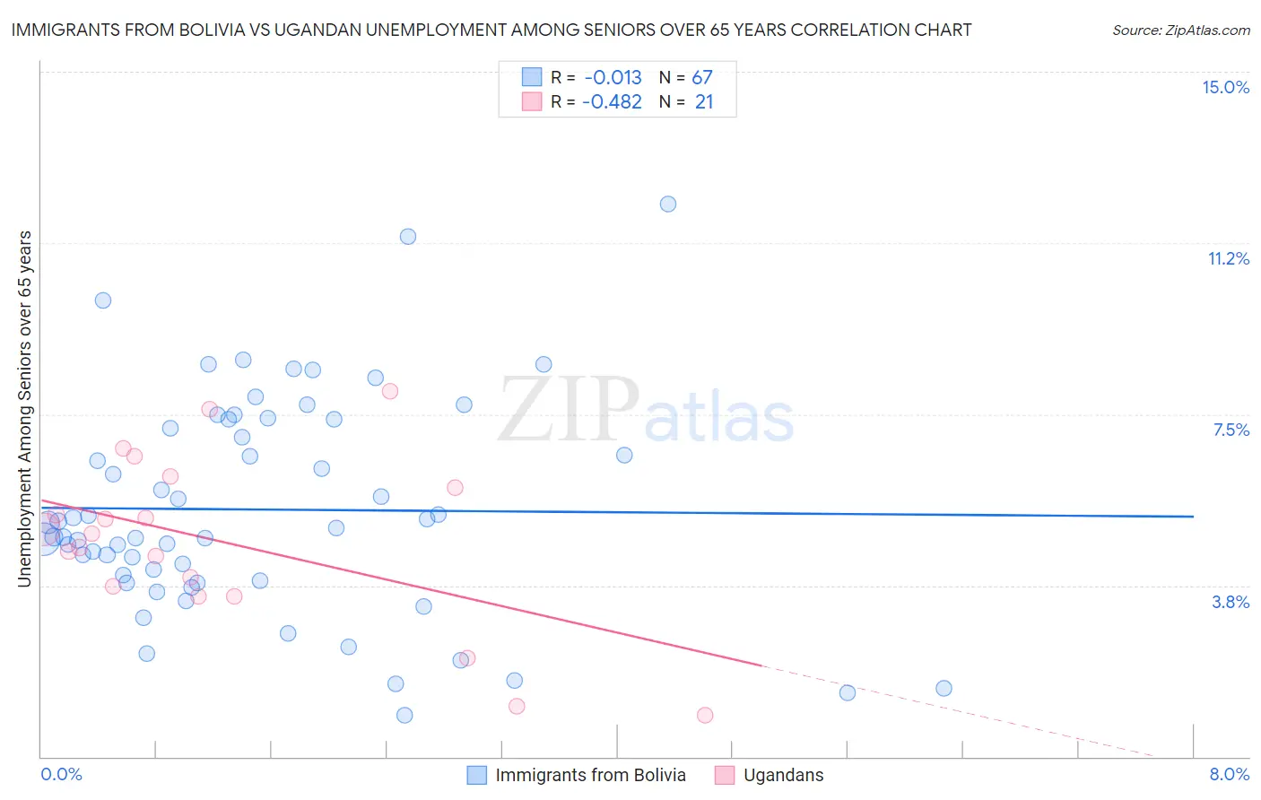 Immigrants from Bolivia vs Ugandan Unemployment Among Seniors over 65 years