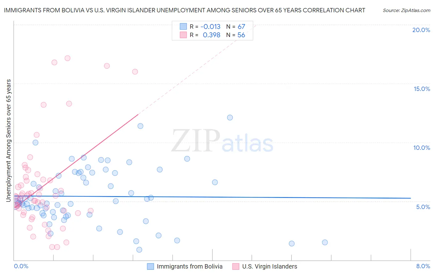 Immigrants from Bolivia vs U.S. Virgin Islander Unemployment Among Seniors over 65 years