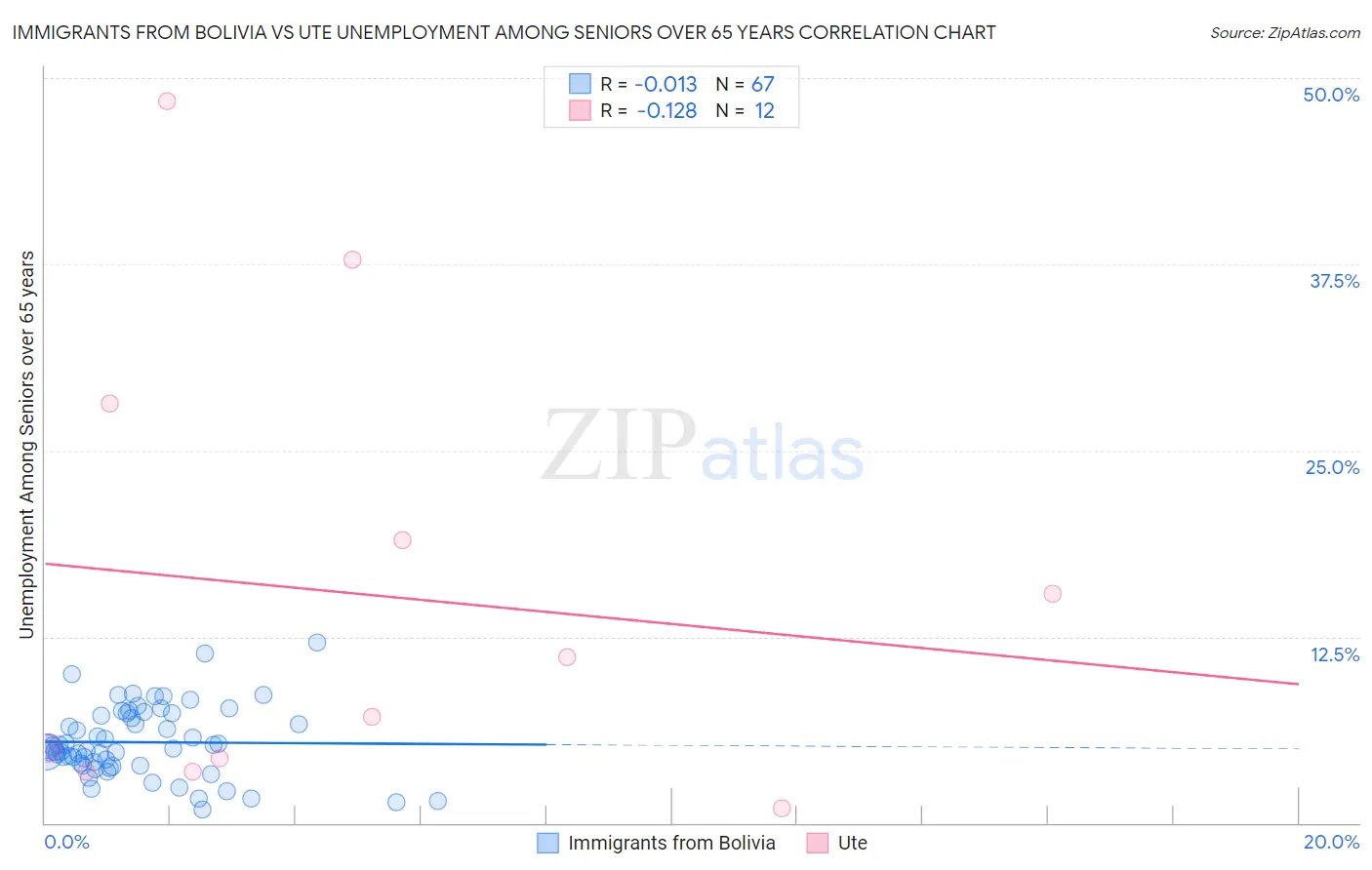 Immigrants from Bolivia vs Ute Unemployment Among Seniors over 65 years