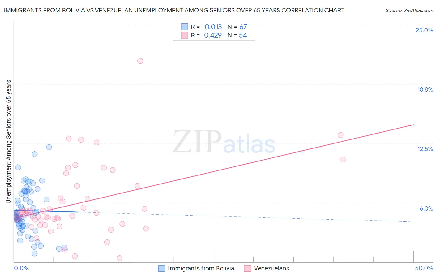 Immigrants from Bolivia vs Venezuelan Unemployment Among Seniors over 65 years