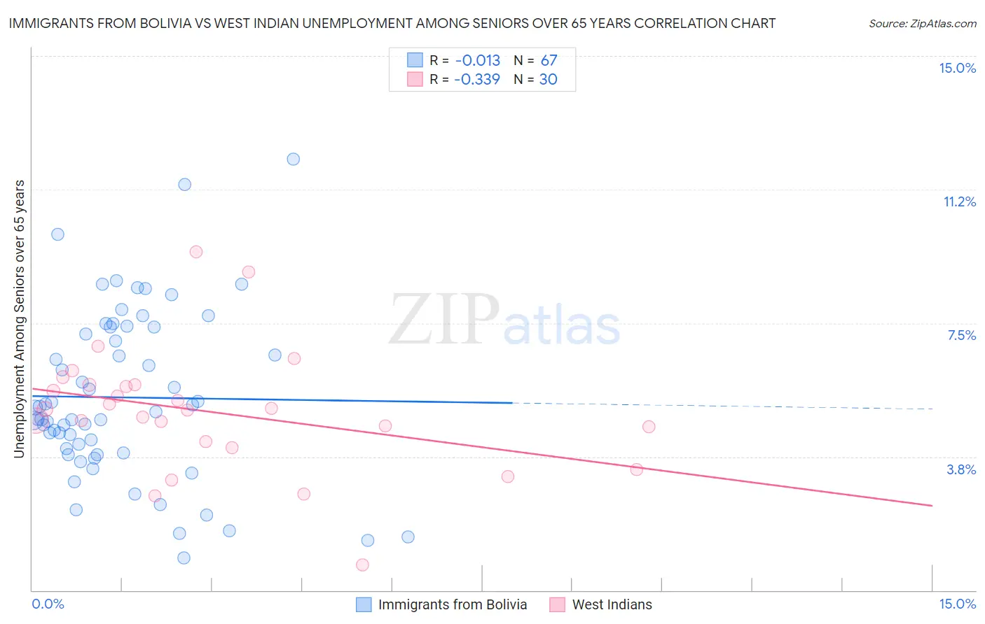 Immigrants from Bolivia vs West Indian Unemployment Among Seniors over 65 years