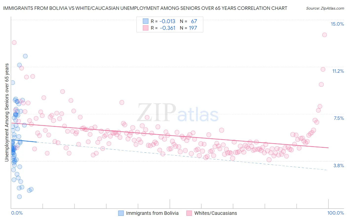 Immigrants from Bolivia vs White/Caucasian Unemployment Among Seniors over 65 years