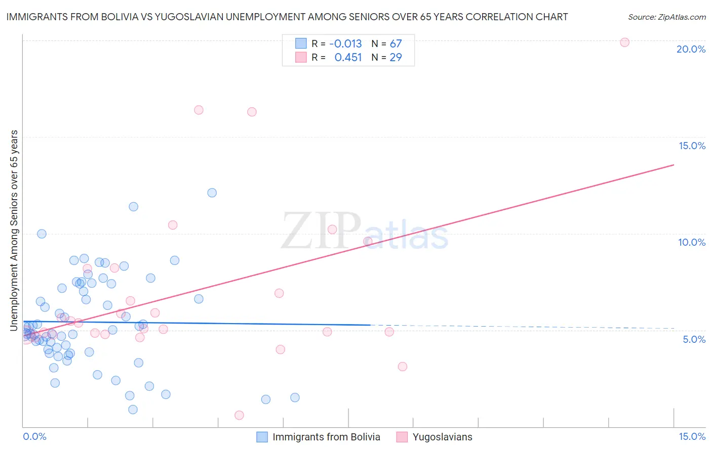 Immigrants from Bolivia vs Yugoslavian Unemployment Among Seniors over 65 years