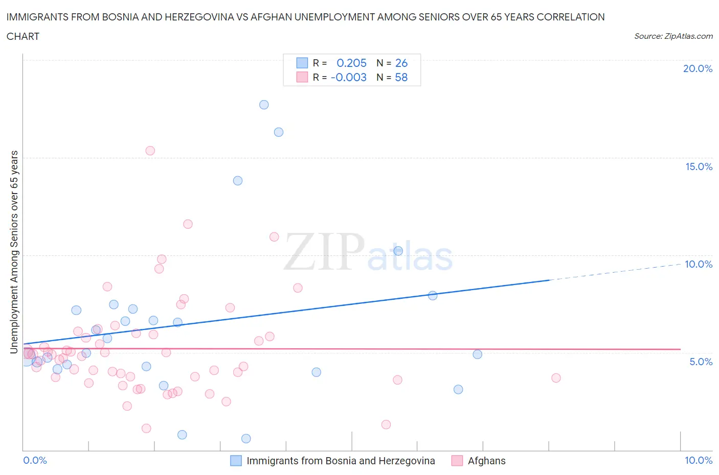 Immigrants from Bosnia and Herzegovina vs Afghan Unemployment Among Seniors over 65 years
