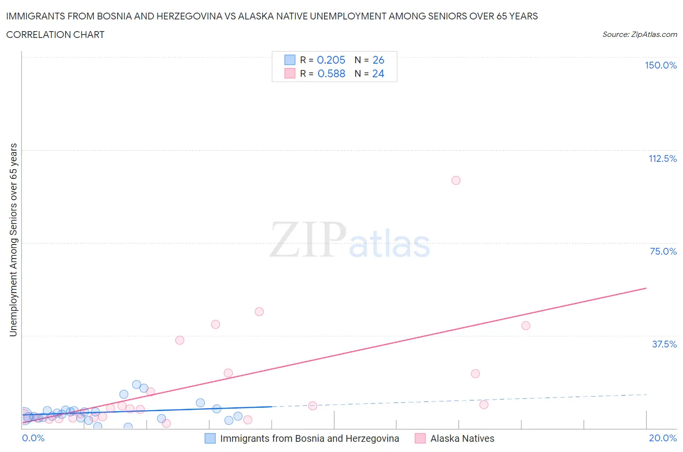 Immigrants from Bosnia and Herzegovina vs Alaska Native Unemployment Among Seniors over 65 years