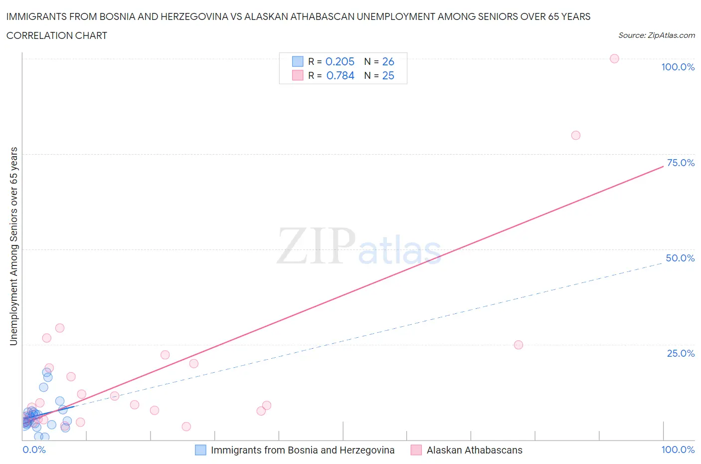 Immigrants from Bosnia and Herzegovina vs Alaskan Athabascan Unemployment Among Seniors over 65 years