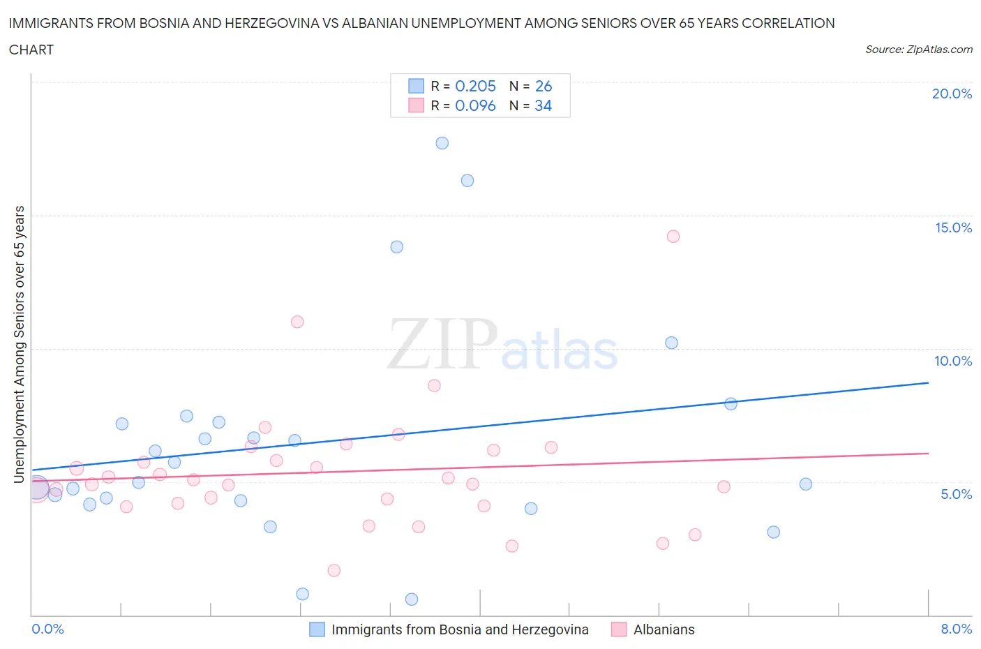 Immigrants from Bosnia and Herzegovina vs Albanian Unemployment Among Seniors over 65 years