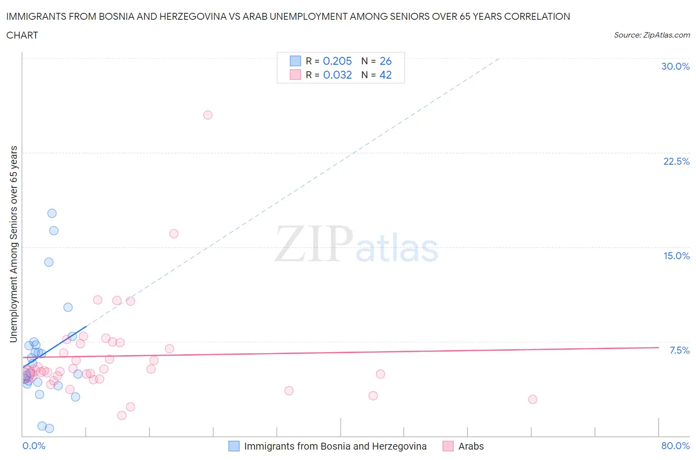 Immigrants from Bosnia and Herzegovina vs Arab Unemployment Among Seniors over 65 years