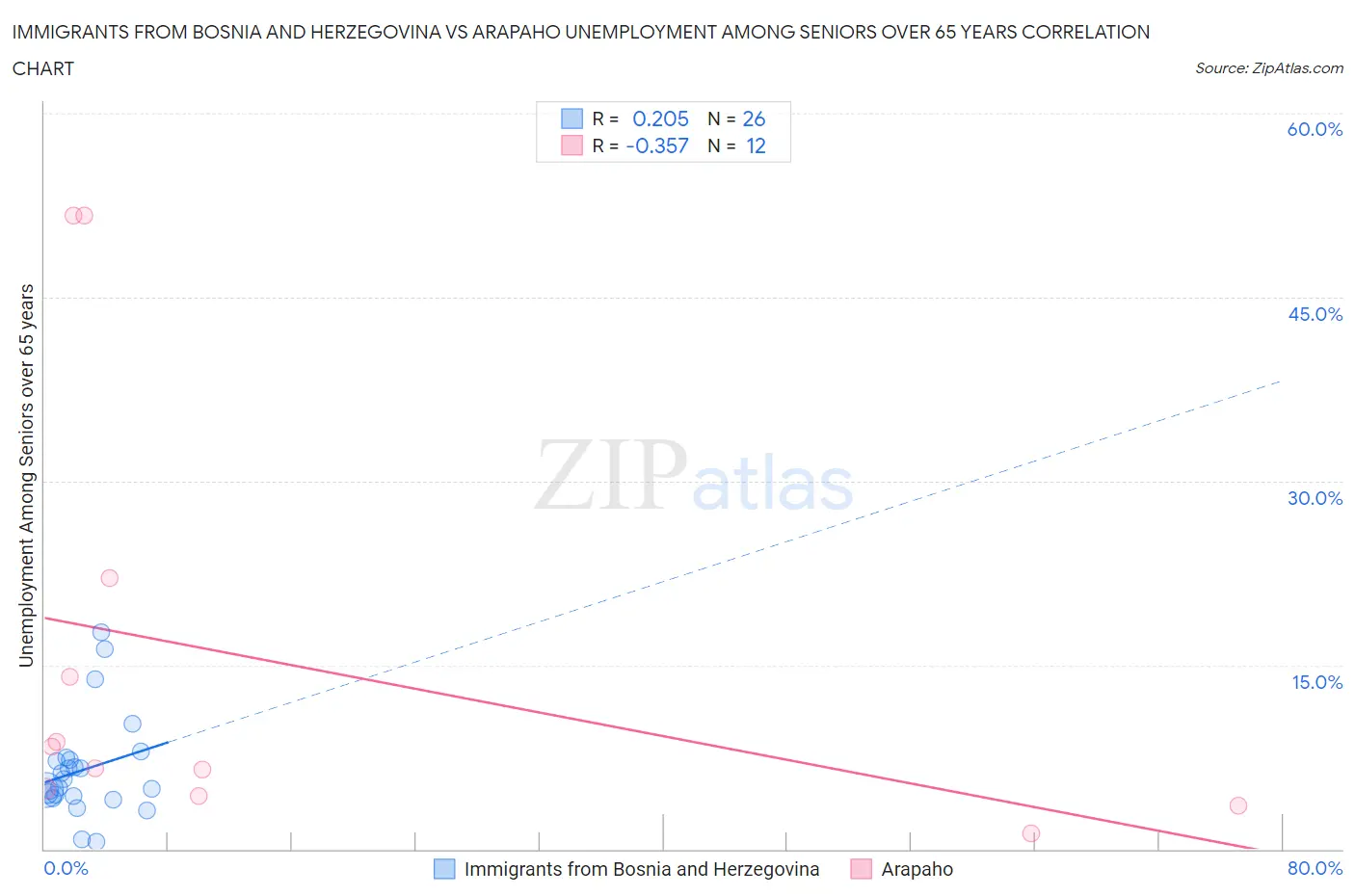 Immigrants from Bosnia and Herzegovina vs Arapaho Unemployment Among Seniors over 65 years