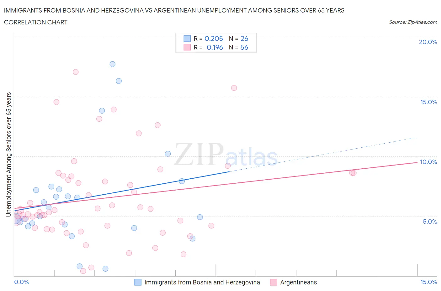 Immigrants from Bosnia and Herzegovina vs Argentinean Unemployment Among Seniors over 65 years