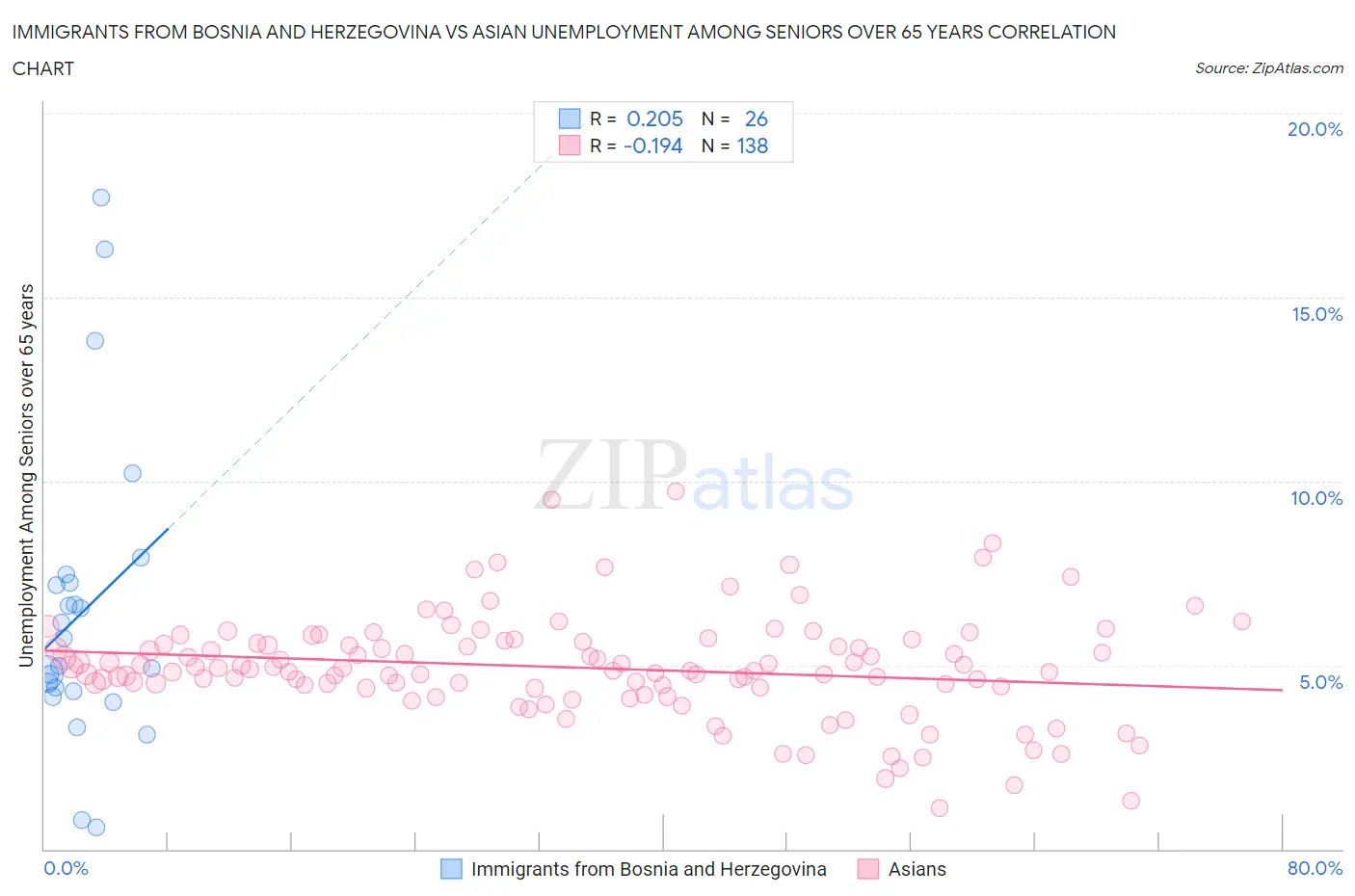 Immigrants from Bosnia and Herzegovina vs Asian Unemployment Among Seniors over 65 years