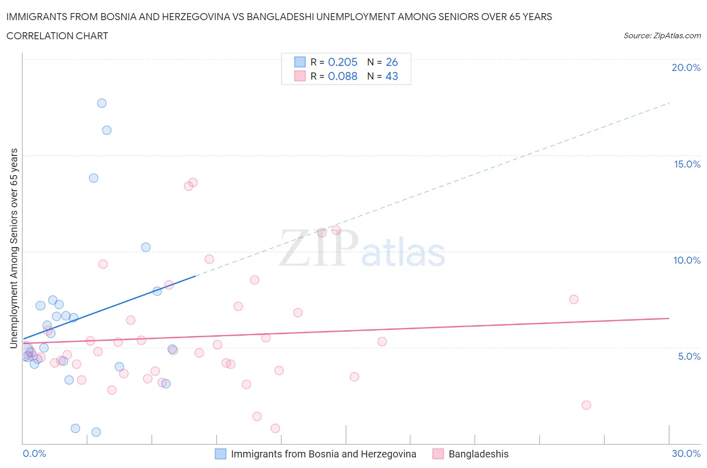 Immigrants from Bosnia and Herzegovina vs Bangladeshi Unemployment Among Seniors over 65 years