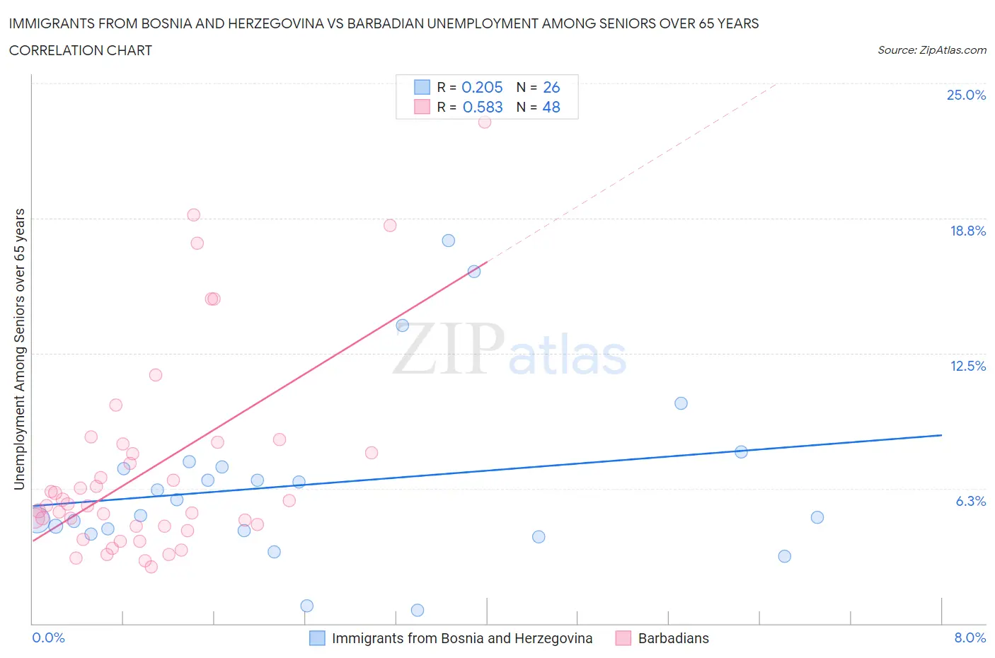 Immigrants from Bosnia and Herzegovina vs Barbadian Unemployment Among Seniors over 65 years