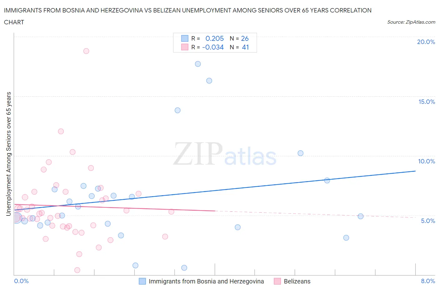 Immigrants from Bosnia and Herzegovina vs Belizean Unemployment Among Seniors over 65 years