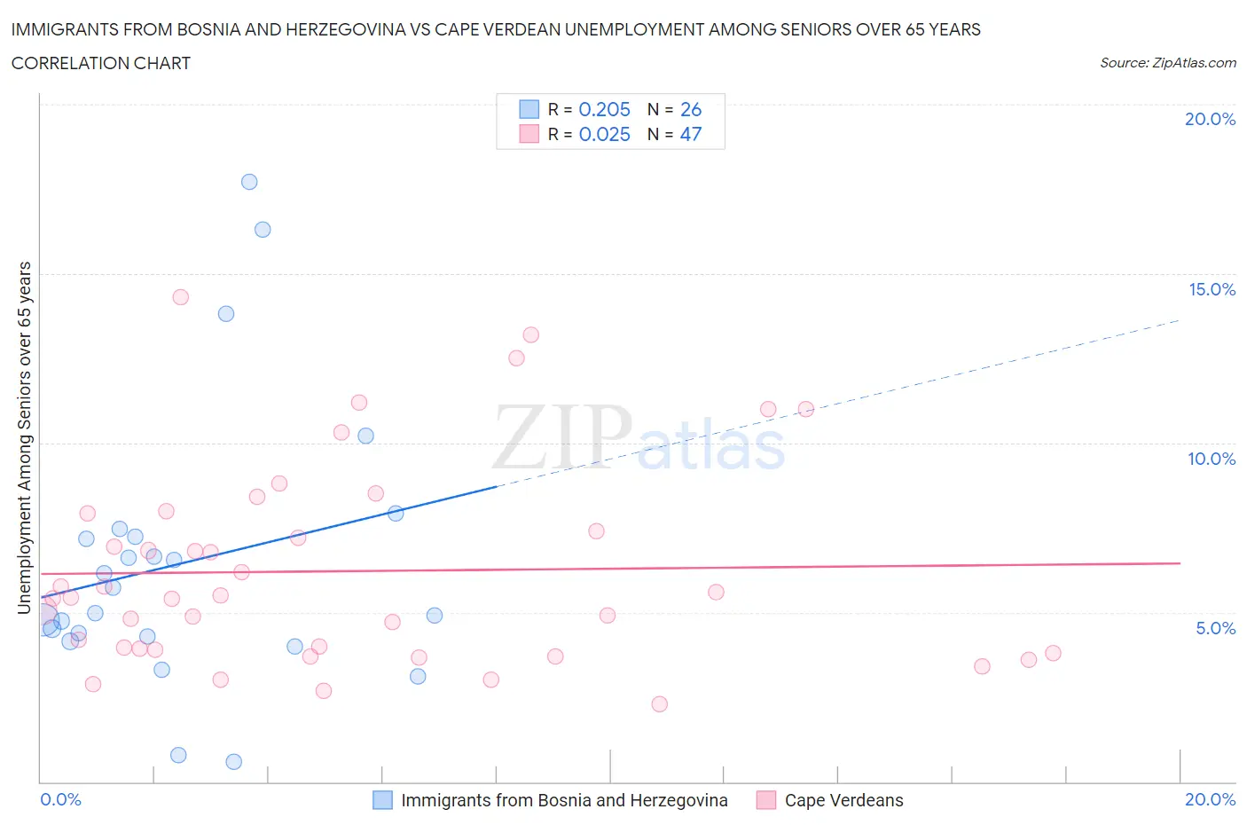 Immigrants from Bosnia and Herzegovina vs Cape Verdean Unemployment Among Seniors over 65 years