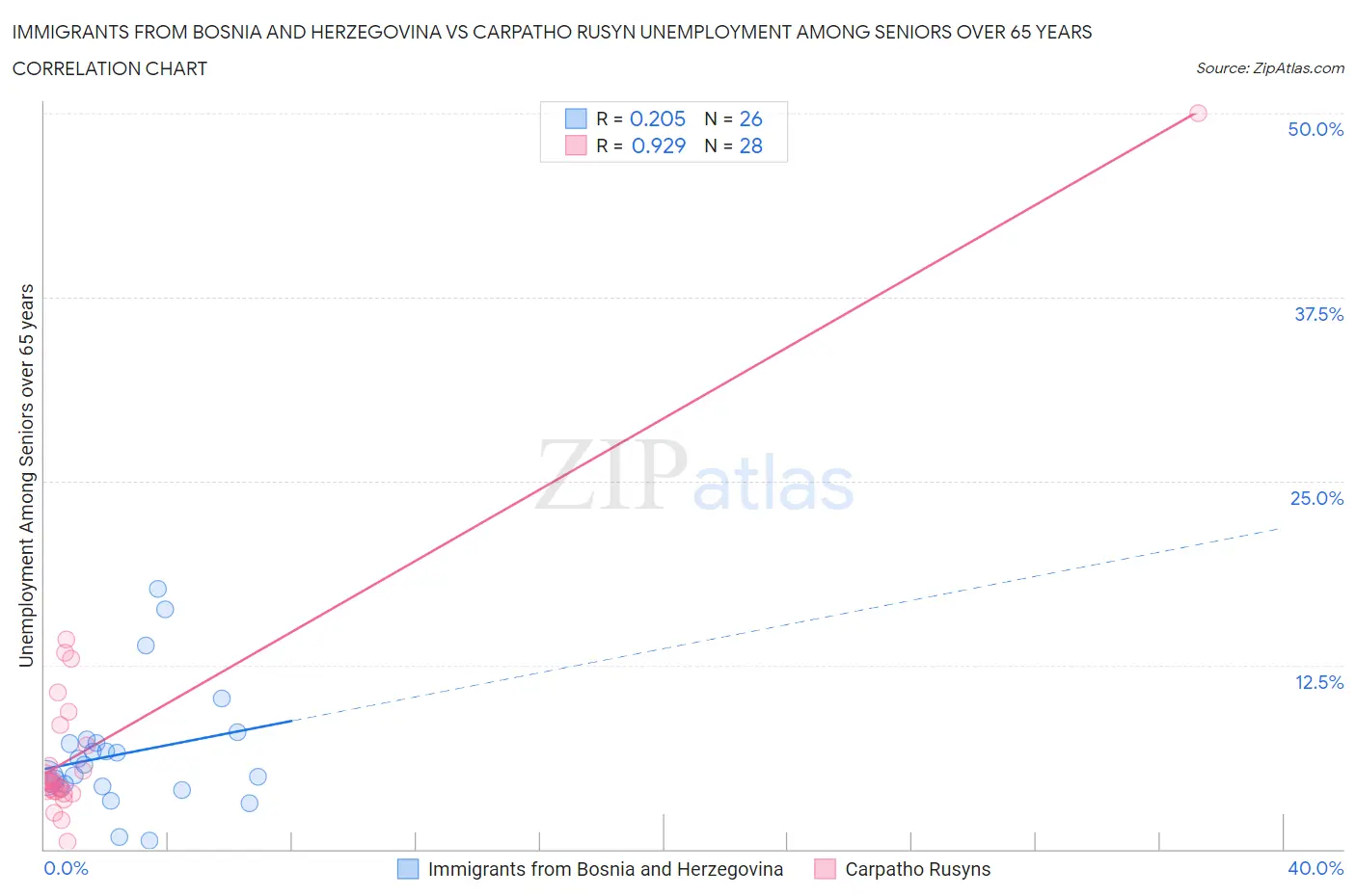 Immigrants from Bosnia and Herzegovina vs Carpatho Rusyn Unemployment Among Seniors over 65 years