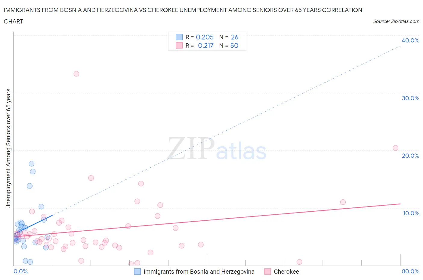 Immigrants from Bosnia and Herzegovina vs Cherokee Unemployment Among Seniors over 65 years