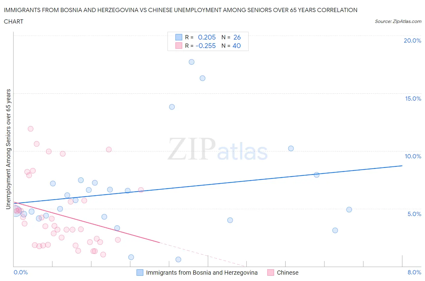 Immigrants from Bosnia and Herzegovina vs Chinese Unemployment Among Seniors over 65 years