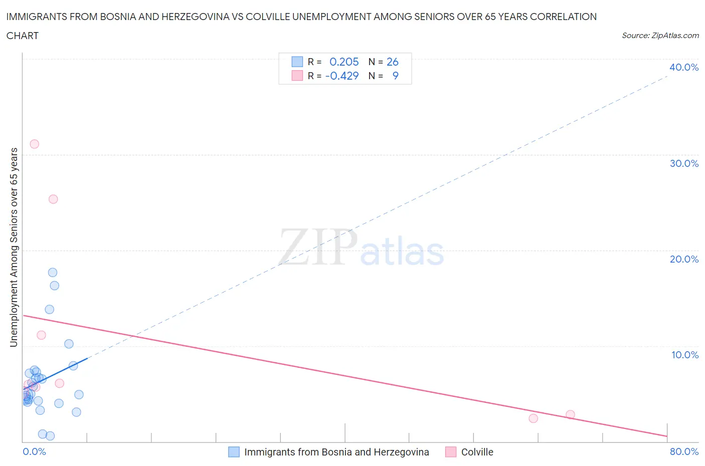 Immigrants from Bosnia and Herzegovina vs Colville Unemployment Among Seniors over 65 years