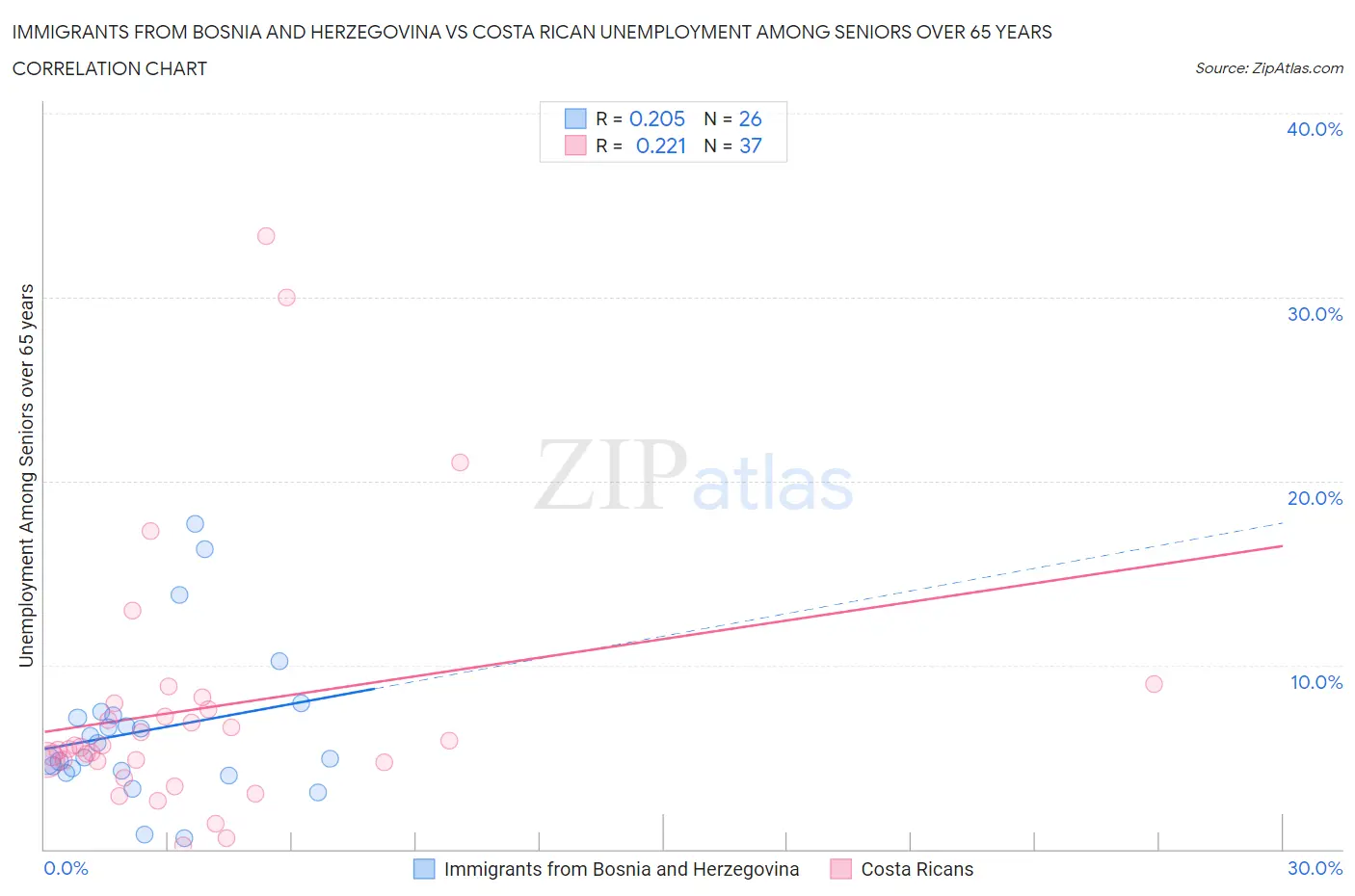 Immigrants from Bosnia and Herzegovina vs Costa Rican Unemployment Among Seniors over 65 years