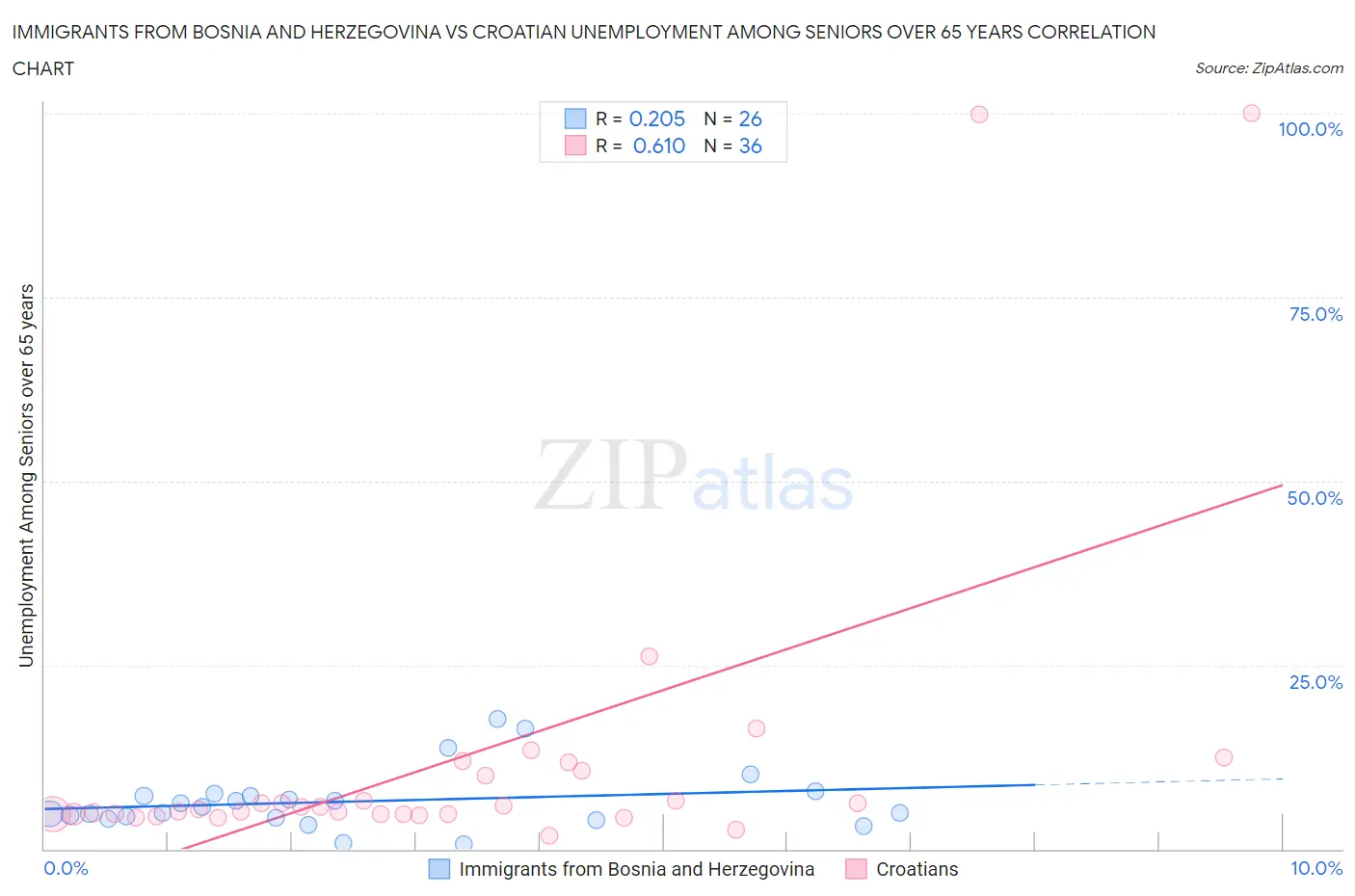 Immigrants from Bosnia and Herzegovina vs Croatian Unemployment Among Seniors over 65 years