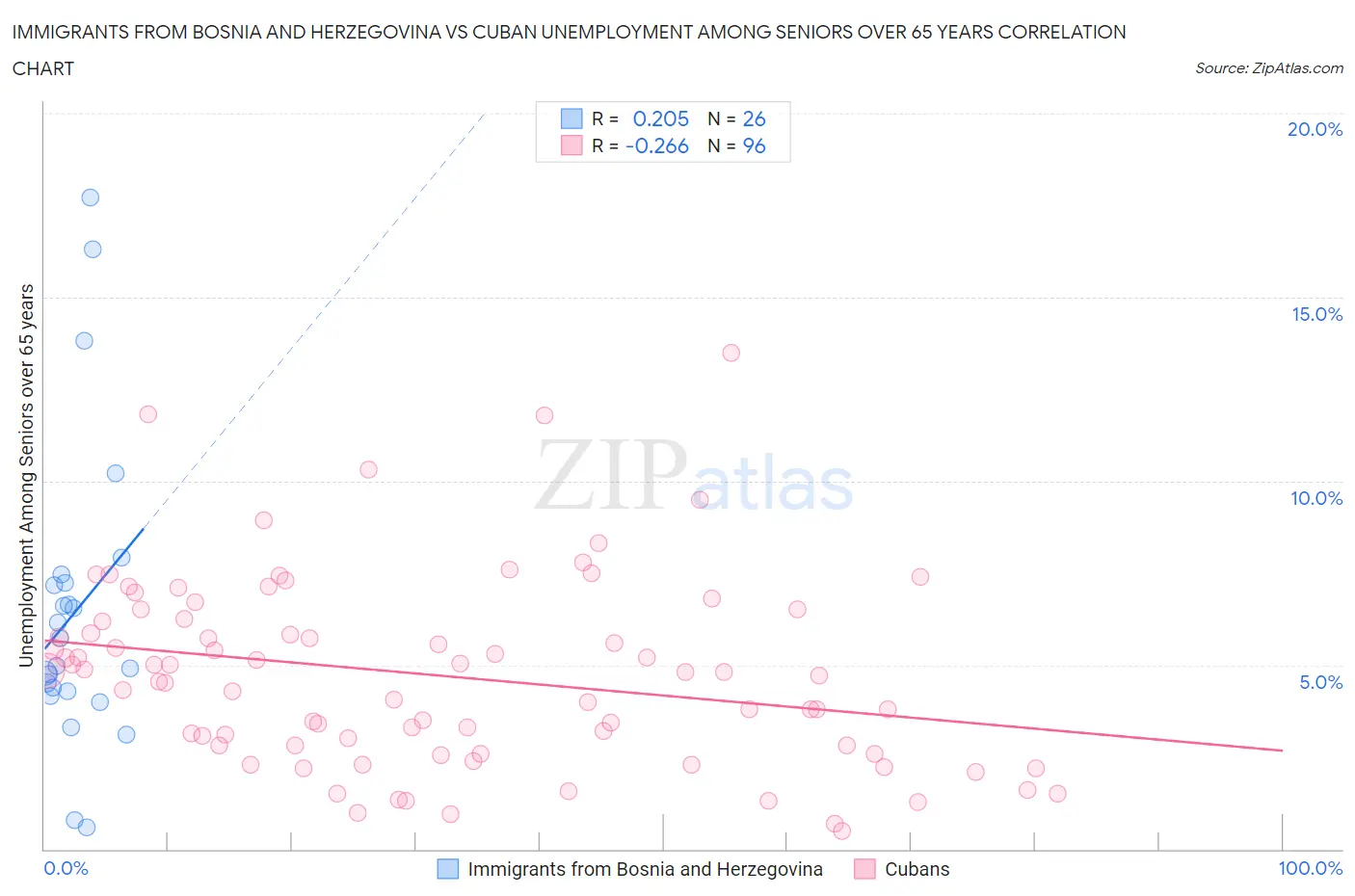 Immigrants from Bosnia and Herzegovina vs Cuban Unemployment Among Seniors over 65 years