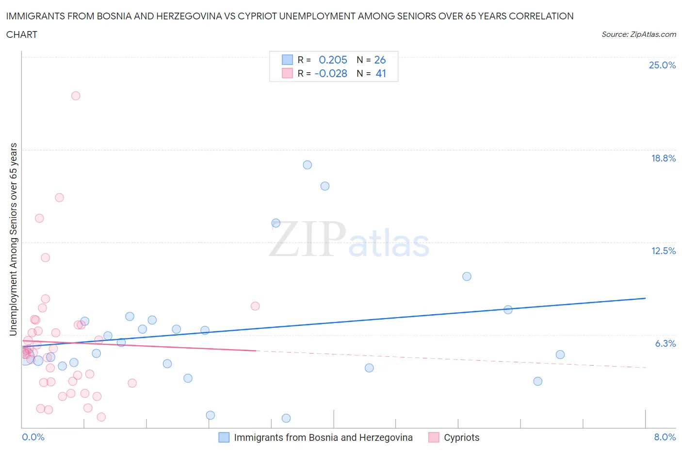 Immigrants from Bosnia and Herzegovina vs Cypriot Unemployment Among Seniors over 65 years