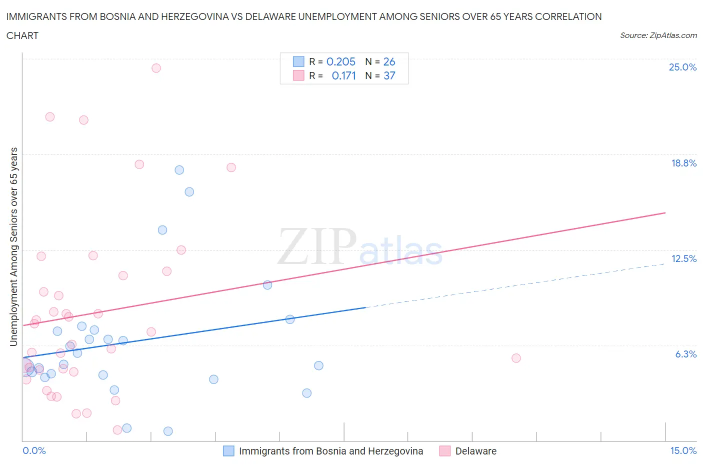 Immigrants from Bosnia and Herzegovina vs Delaware Unemployment Among Seniors over 65 years