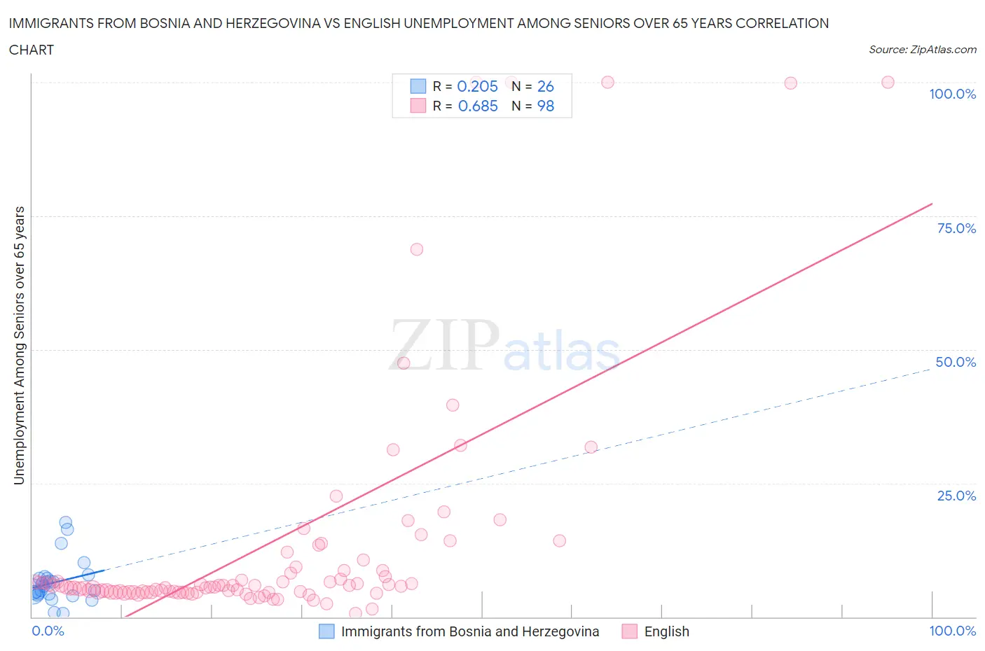 Immigrants from Bosnia and Herzegovina vs English Unemployment Among Seniors over 65 years