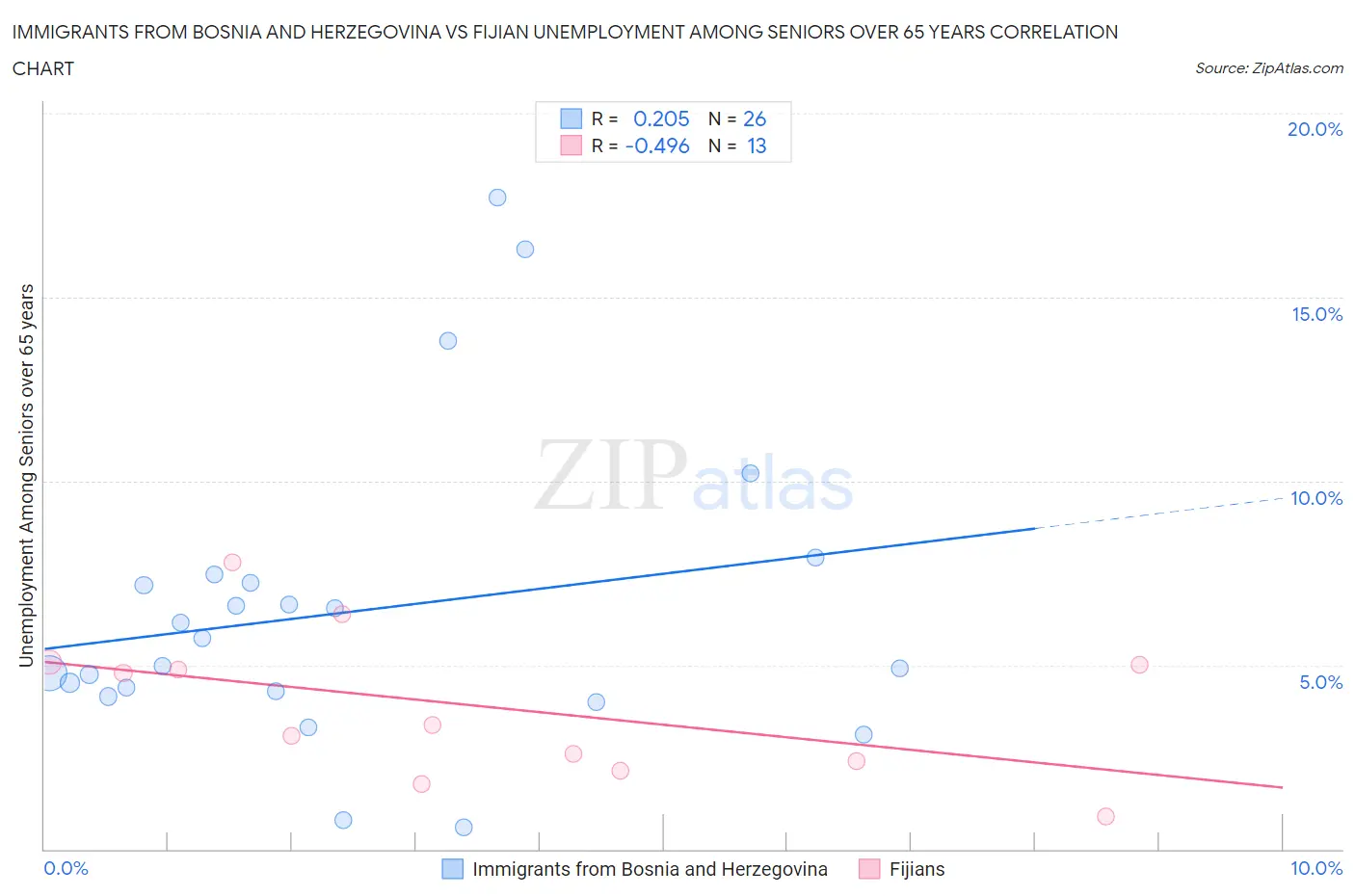 Immigrants from Bosnia and Herzegovina vs Fijian Unemployment Among Seniors over 65 years