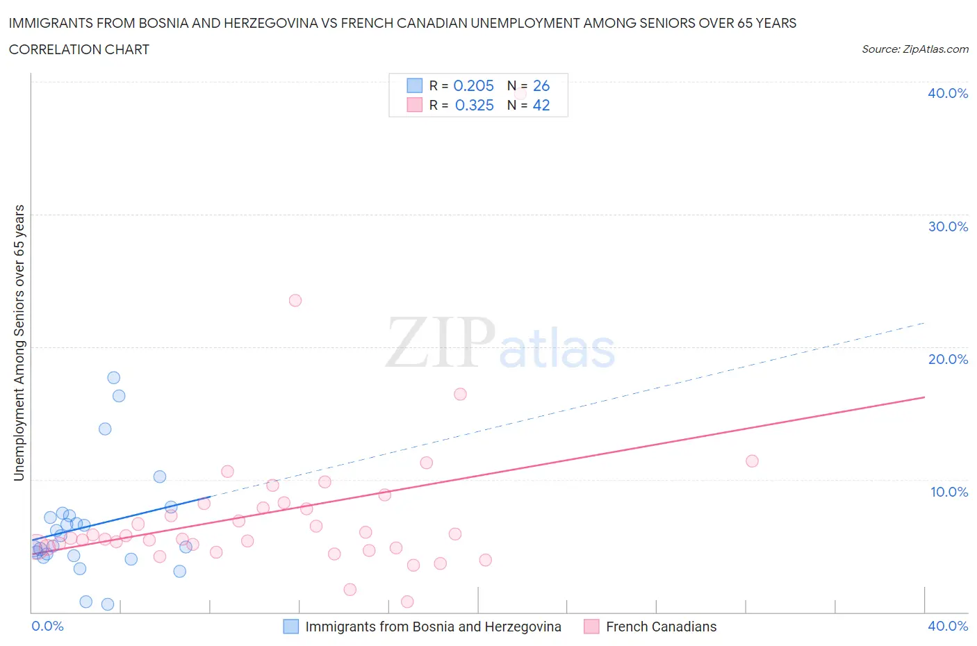 Immigrants from Bosnia and Herzegovina vs French Canadian Unemployment Among Seniors over 65 years