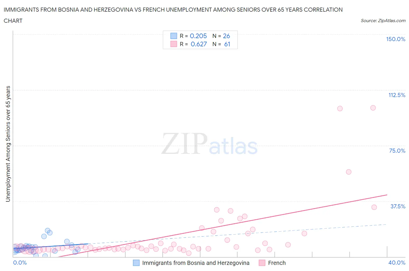 Immigrants from Bosnia and Herzegovina vs French Unemployment Among Seniors over 65 years