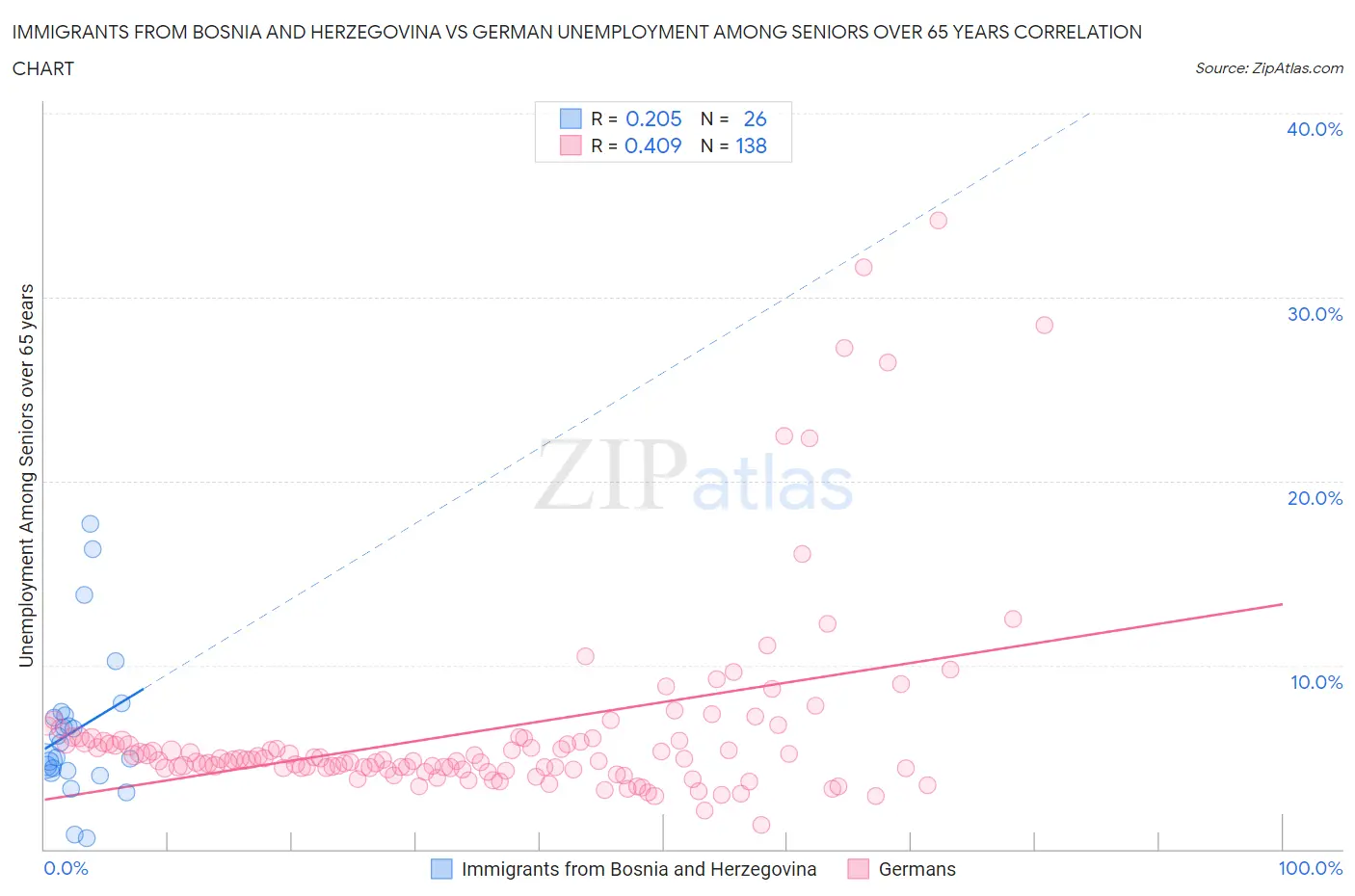 Immigrants from Bosnia and Herzegovina vs German Unemployment Among Seniors over 65 years