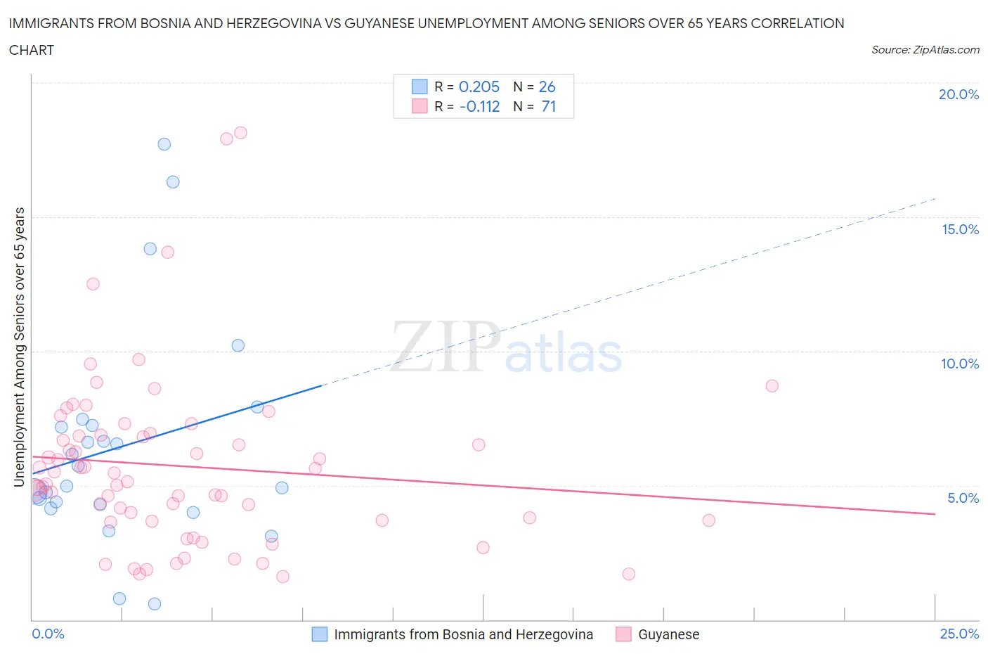 Immigrants from Bosnia and Herzegovina vs Guyanese Unemployment Among Seniors over 65 years