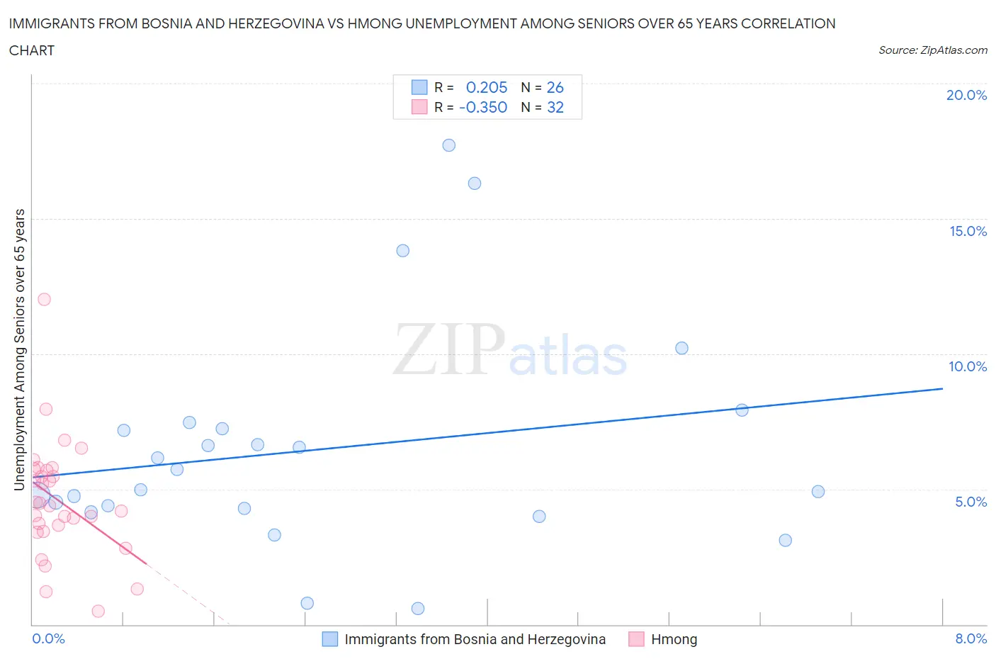 Immigrants from Bosnia and Herzegovina vs Hmong Unemployment Among Seniors over 65 years