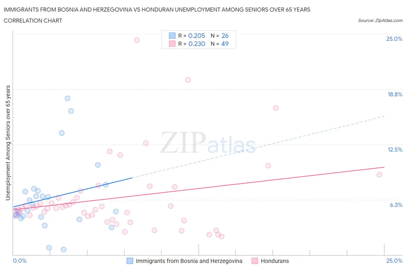 Immigrants from Bosnia and Herzegovina vs Honduran Unemployment Among Seniors over 65 years