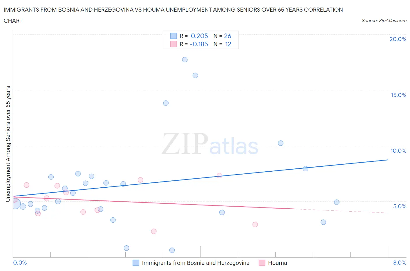 Immigrants from Bosnia and Herzegovina vs Houma Unemployment Among Seniors over 65 years