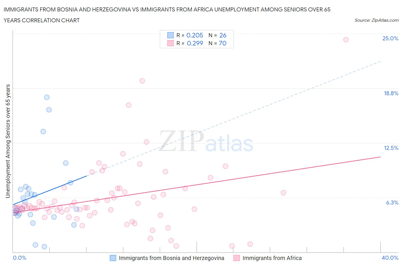 Immigrants from Bosnia and Herzegovina vs Immigrants from Africa Unemployment Among Seniors over 65 years