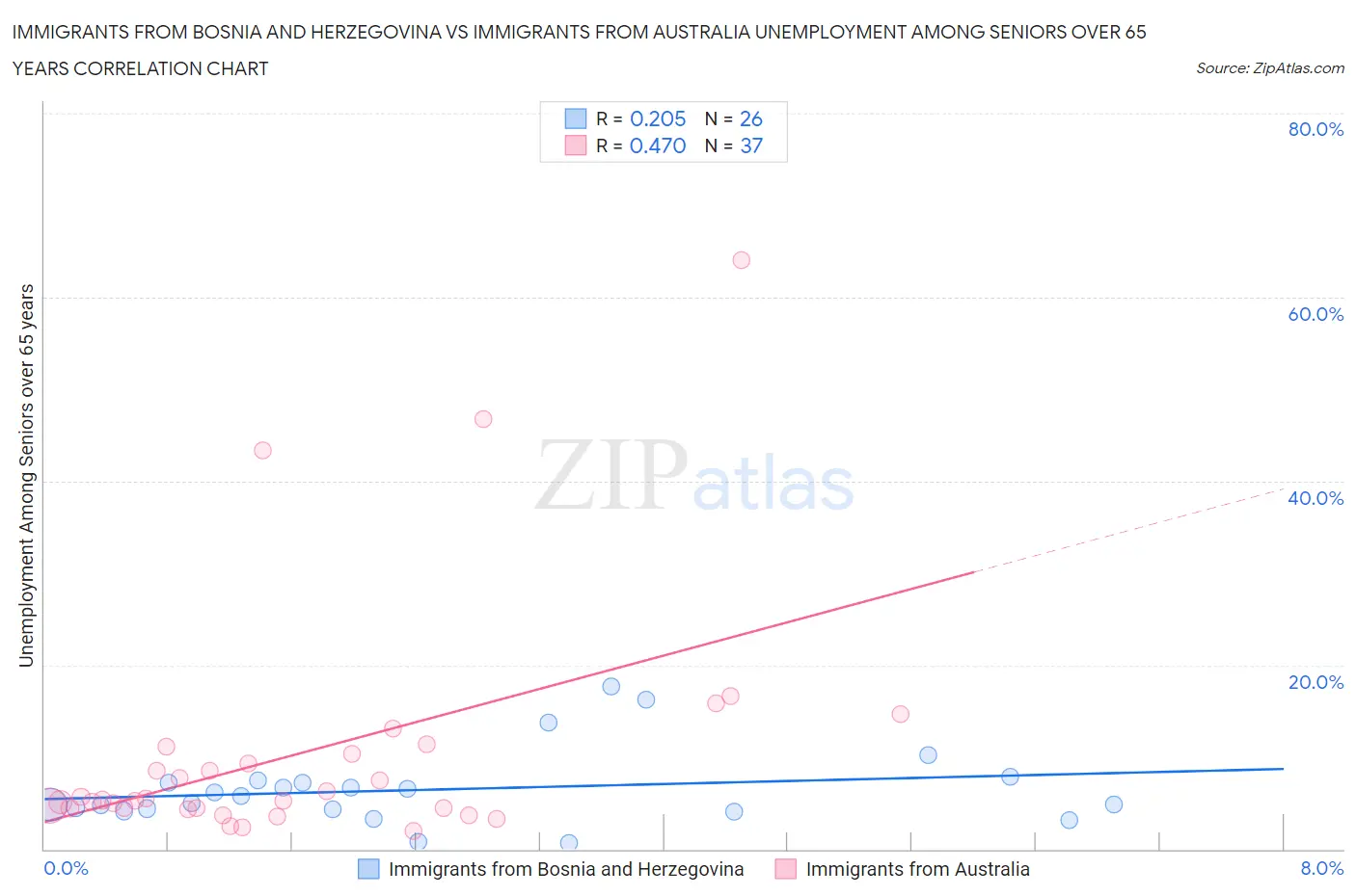 Immigrants from Bosnia and Herzegovina vs Immigrants from Australia Unemployment Among Seniors over 65 years