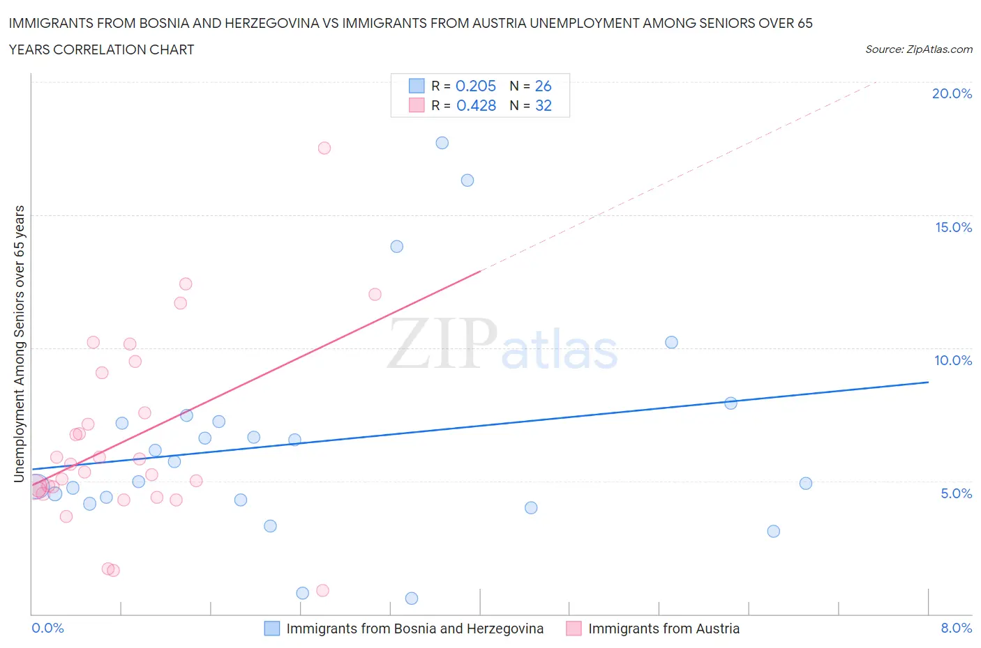 Immigrants from Bosnia and Herzegovina vs Immigrants from Austria Unemployment Among Seniors over 65 years